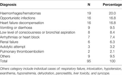 Urgent Hospital Admissions Caused by Adverse Drug Reactions and Medication Errors—A Population-Based Study in Spain